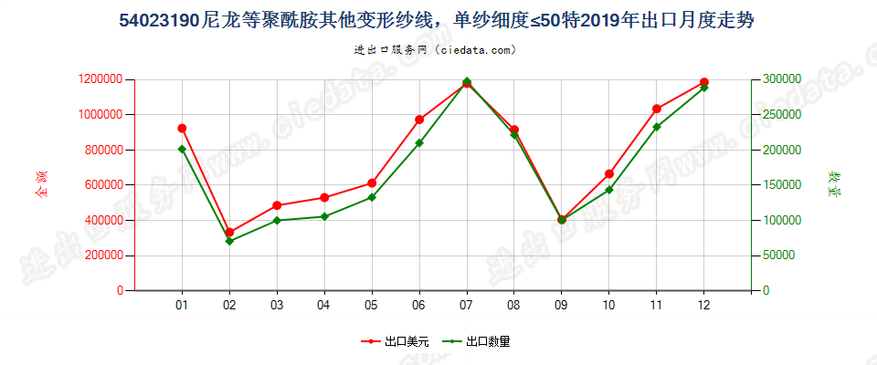 54023190尼龙等聚酰胺其他变形纱线，单纱细度≤50特出口2019年月度走势图