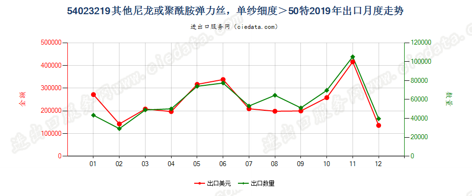 54023219其他尼龙或聚酰胺弹力丝，单纱细度＞50特出口2019年月度走势图