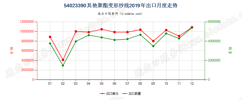 54023390其他聚酯变形纱线出口2019年月度走势图