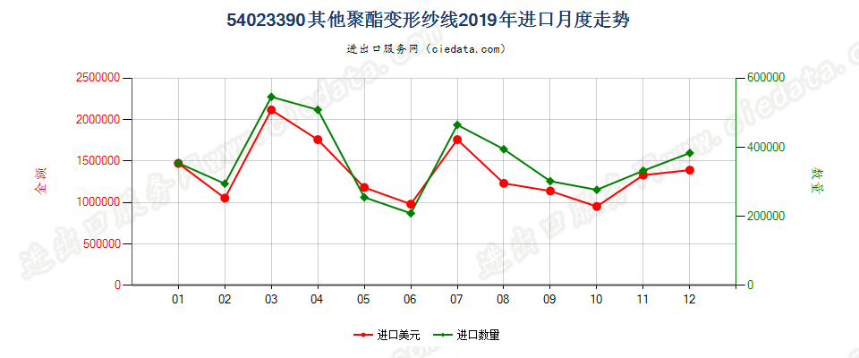 54023390其他聚酯变形纱线进口2019年月度走势图