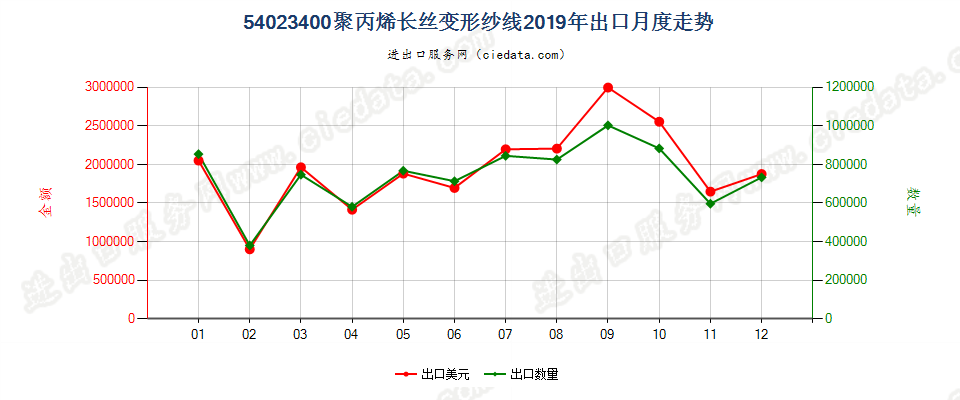 54023400聚丙烯长丝变形纱线出口2019年月度走势图