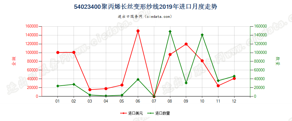 54023400聚丙烯长丝变形纱线进口2019年月度走势图