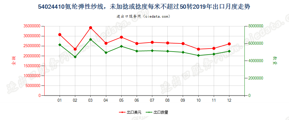 54024410氨纶弹性纱线，未加捻或捻度每米不超过50转出口2019年月度走势图