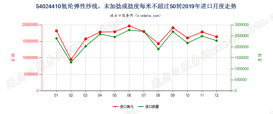 54024410氨纶弹性纱线，未加捻或捻度每米不超过50转进口2019年月度走势图