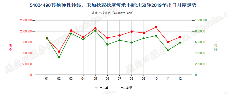 54024490其他弹性纱线，未加捻或捻度每米不超过50转出口2019年月度走势图