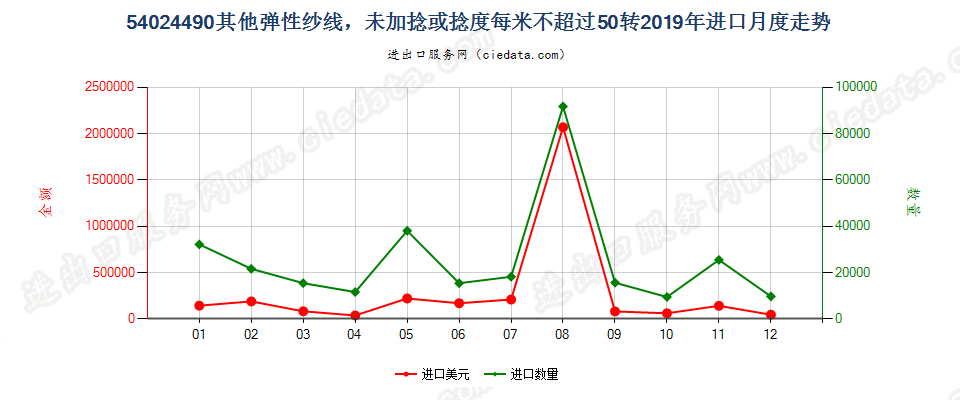 54024490其他弹性纱线，未加捻或捻度每米不超过50转进口2019年月度走势图