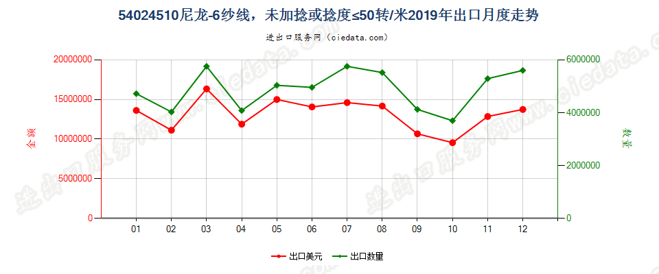 54024510尼龙-6纱线，未加捻或捻度≤50转/米出口2019年月度走势图