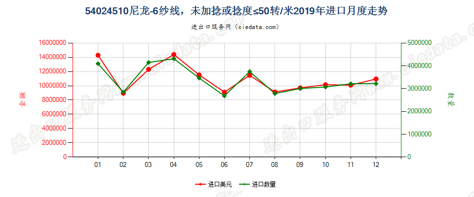 54024510尼龙-6纱线，未加捻或捻度≤50转/米进口2019年月度走势图