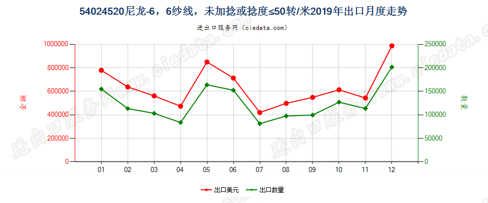 54024520尼龙-6，6纱线，未加捻或捻度≤50转/米出口2019年月度走势图