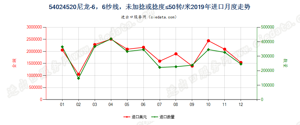 54024520尼龙-6，6纱线，未加捻或捻度≤50转/米进口2019年月度走势图