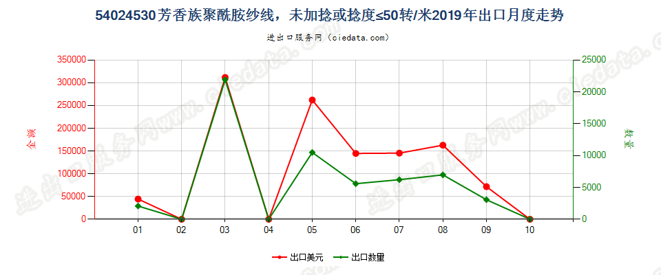 54024530芳香族聚酰胺纱线，未加捻或捻度≤50转/米出口2019年月度走势图