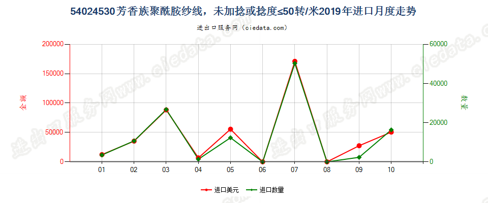 54024530芳香族聚酰胺纱线，未加捻或捻度≤50转/米进口2019年月度走势图