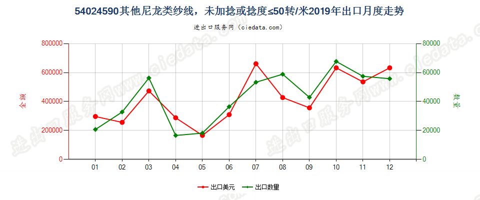 54024590其他尼龙类纱线，未加捻或捻度≤50转/米出口2019年月度走势图