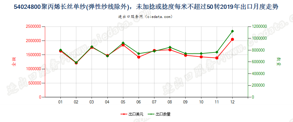 54024800聚丙烯长丝单纱(弹性纱线除外)，未加捻或捻度每米不超过50转出口2019年月度走势图