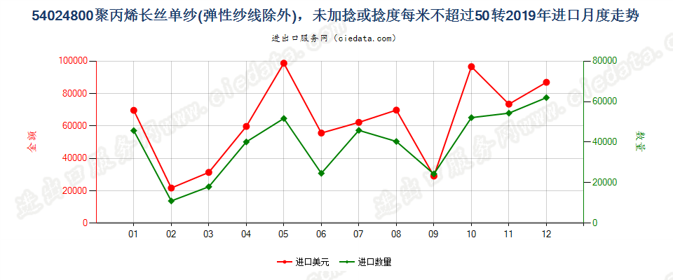 54024800聚丙烯长丝单纱(弹性纱线除外)，未加捻或捻度每米不超过50转进口2019年月度走势图