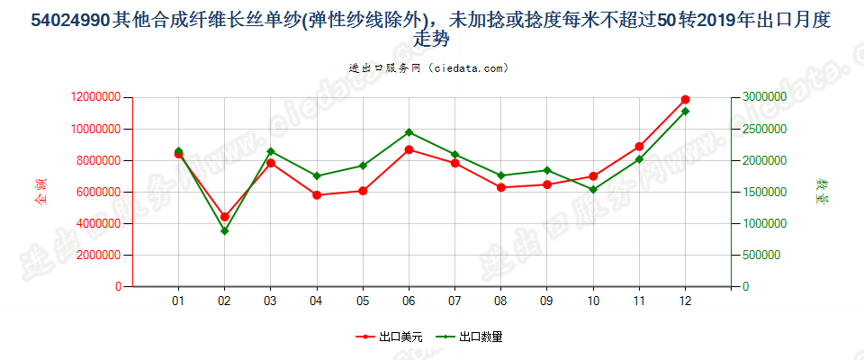 54024990其他合成纤维长丝单纱(弹性纱线除外)，未加捻或捻度每米不超过50转出口2019年月度走势图