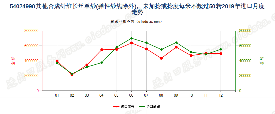 54024990其他合成纤维长丝单纱(弹性纱线除外)，未加捻或捻度每米不超过50转进口2019年月度走势图