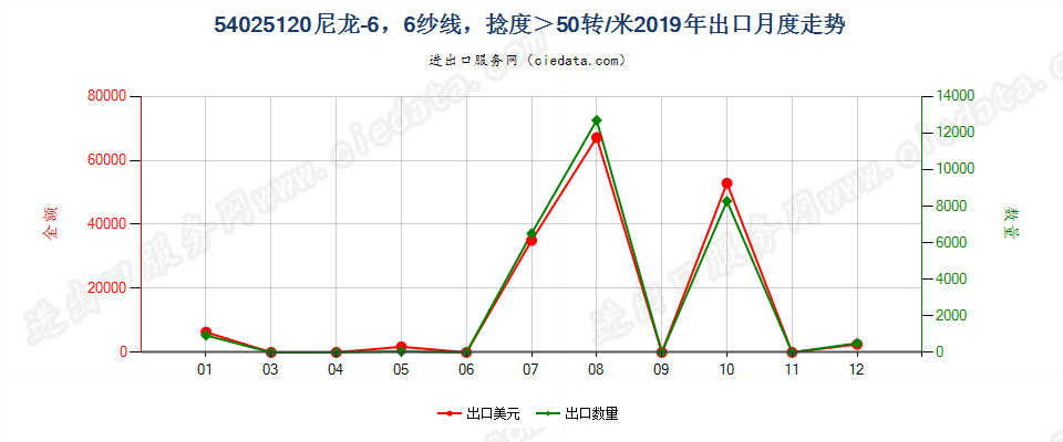 54025120尼龙-6，6纱线，捻度＞50转/米出口2019年月度走势图