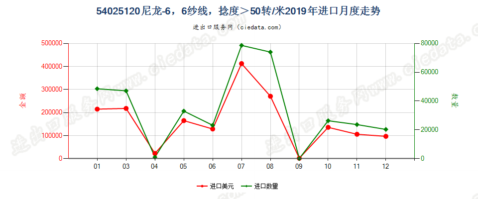 54025120尼龙-6，6纱线，捻度＞50转/米进口2019年月度走势图