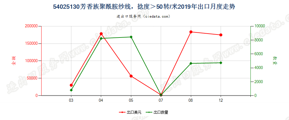 54025130芳香族聚酰胺纱线，捻度＞50转/米出口2019年月度走势图