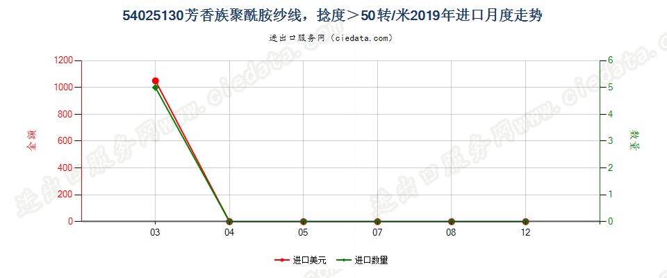 54025130芳香族聚酰胺纱线，捻度＞50转/米进口2019年月度走势图