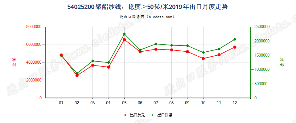 54025200聚酯纱线，捻度＞50转/米出口2019年月度走势图