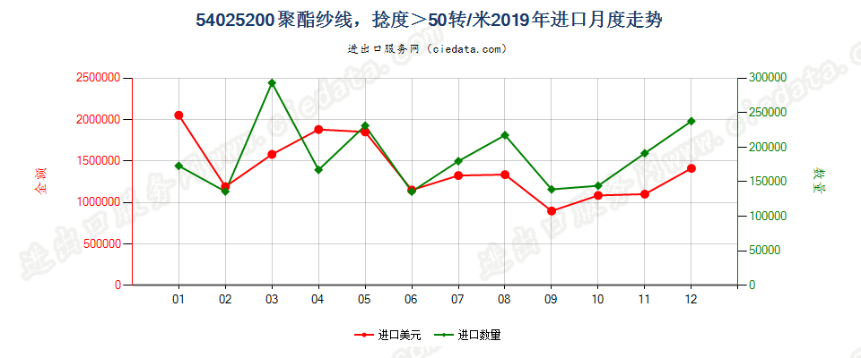 54025200聚酯纱线，捻度＞50转/米进口2019年月度走势图