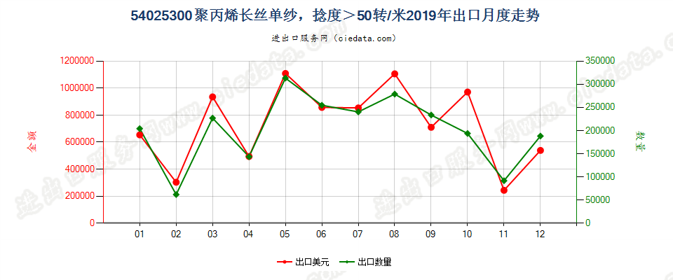 54025300聚丙烯长丝单纱，捻度＞50转/米出口2019年月度走势图