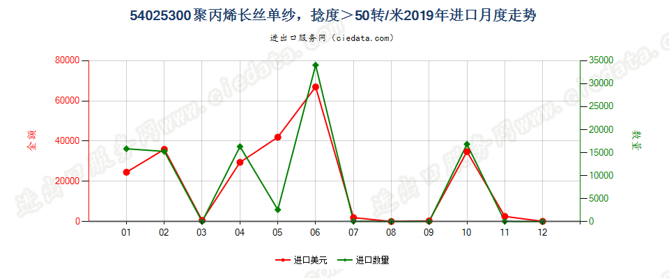 54025300聚丙烯长丝单纱，捻度＞50转/米进口2019年月度走势图