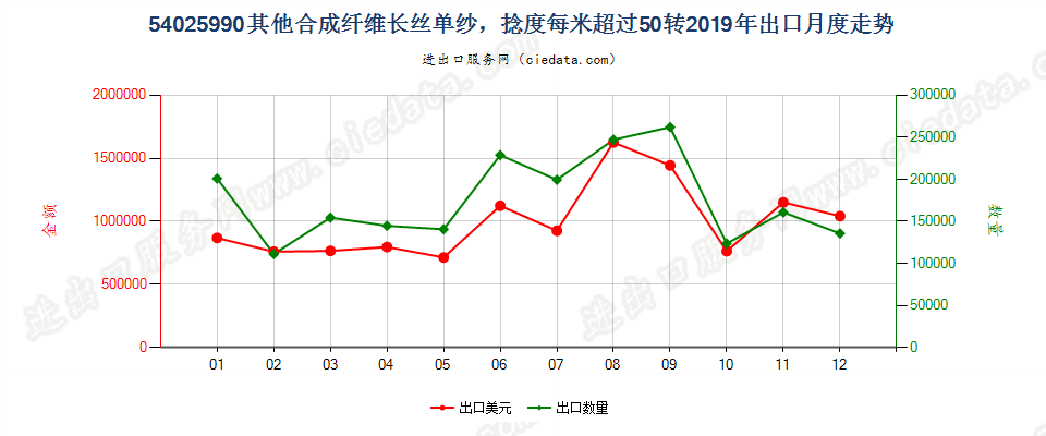 54025990其他合成纤维长丝单纱，捻度每米超过50转出口2019年月度走势图