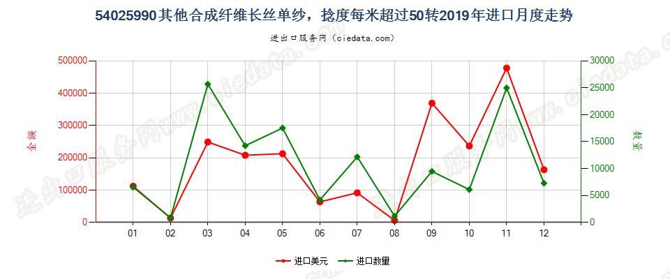 54025990其他合成纤维长丝单纱，捻度每米超过50转进口2019年月度走势图