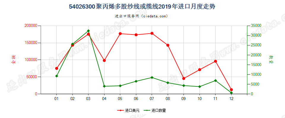 54026300聚丙烯多股纱线或缆线进口2019年月度走势图