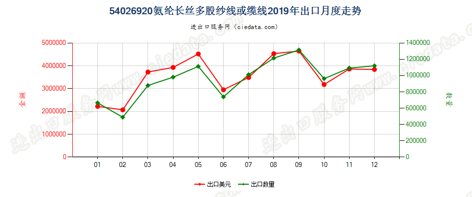 54026920氨纶长丝多股纱线或缆线出口2019年月度走势图