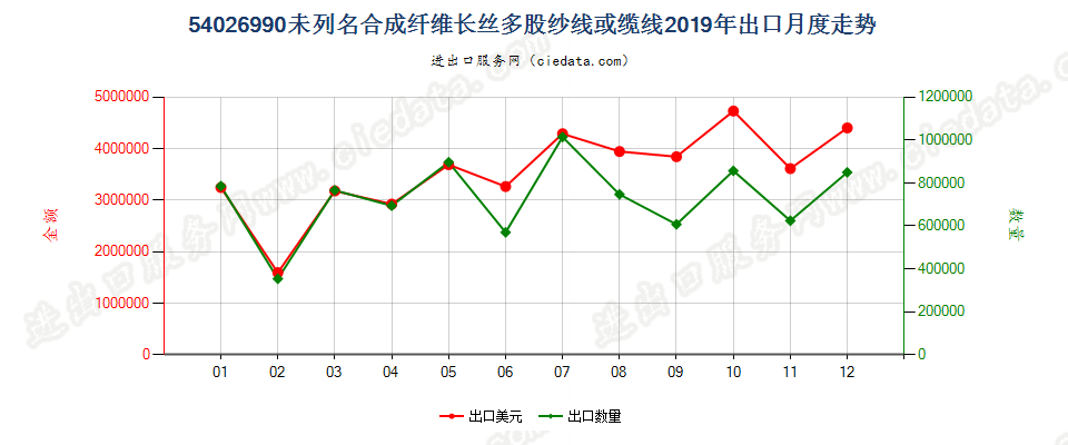 54026990未列名合成纤维长丝多股纱线或缆线出口2019年月度走势图