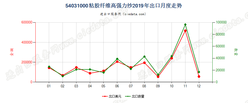 54031000粘胶纤维高强力纱出口2019年月度走势图