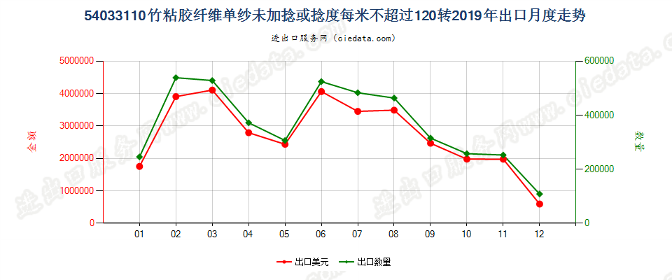 54033110竹粘胶纤维单纱未加捻或捻度每米不超过120转出口2019年月度走势图