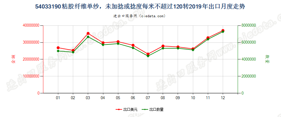 54033190粘胶纤维单纱，未加捻或捻度每米不超过120转出口2019年月度走势图