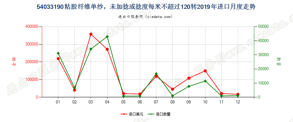 54033190粘胶纤维单纱，未加捻或捻度每米不超过120转进口2019年月度走势图