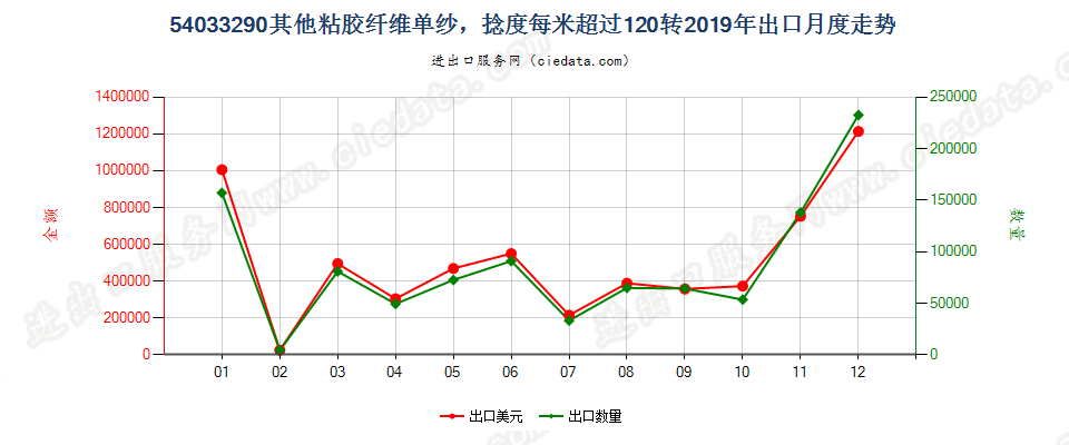 54033290其他粘胶纤维单纱，捻度每米超过120转出口2019年月度走势图