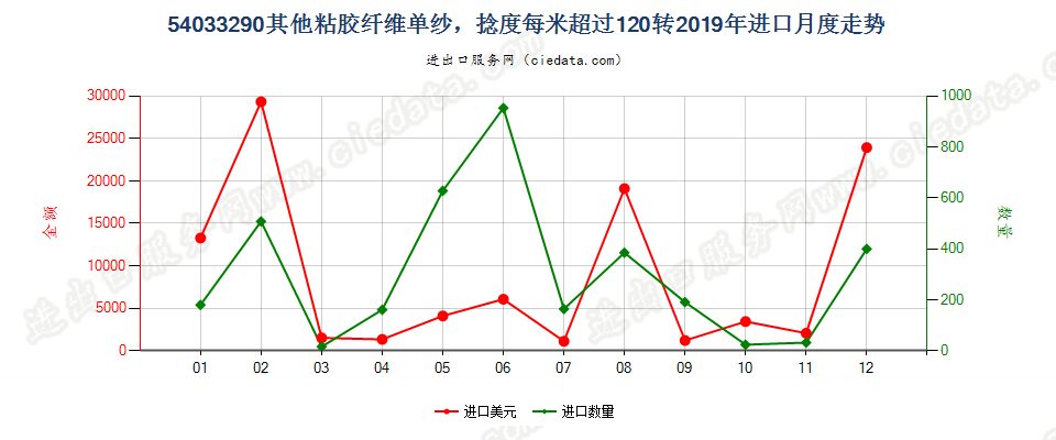 54033290其他粘胶纤维单纱，捻度每米超过120转进口2019年月度走势图