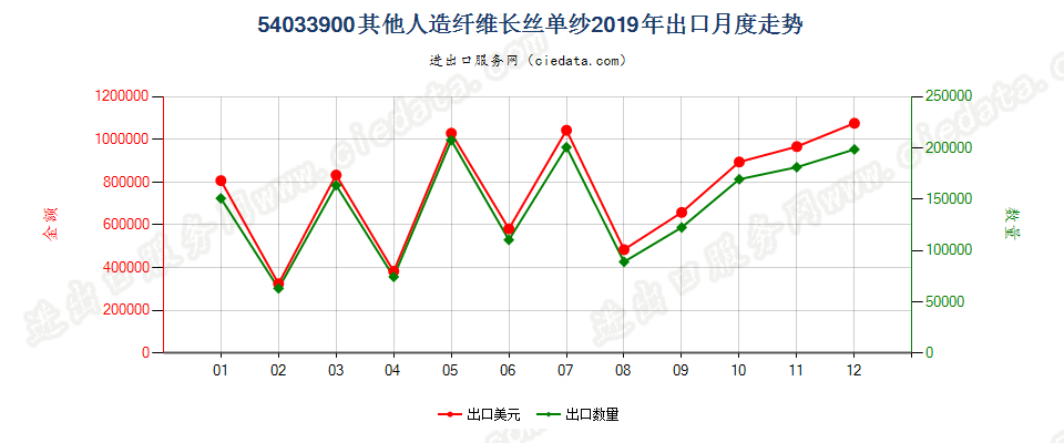 54033900其他人造纤维长丝单纱出口2019年月度走势图