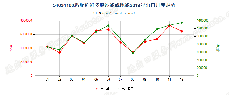 54034100粘胶纤维多股纱线或缆线出口2019年月度走势图