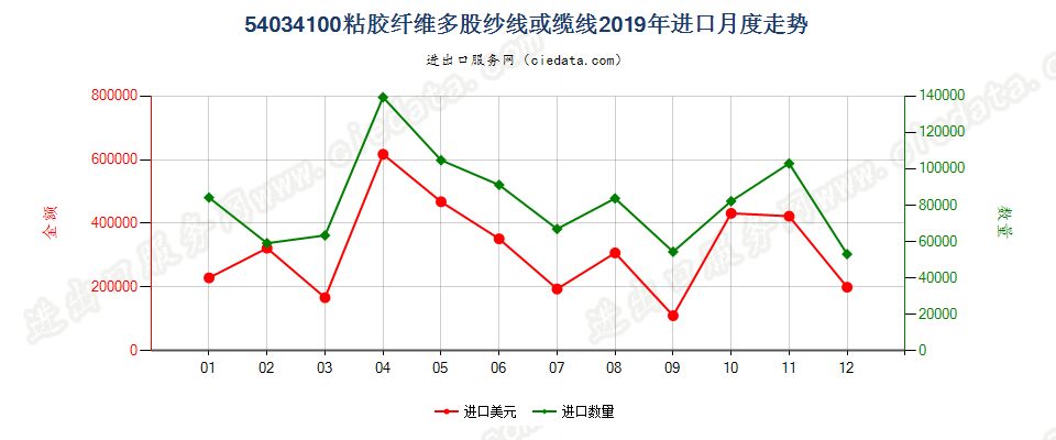 54034100粘胶纤维多股纱线或缆线进口2019年月度走势图