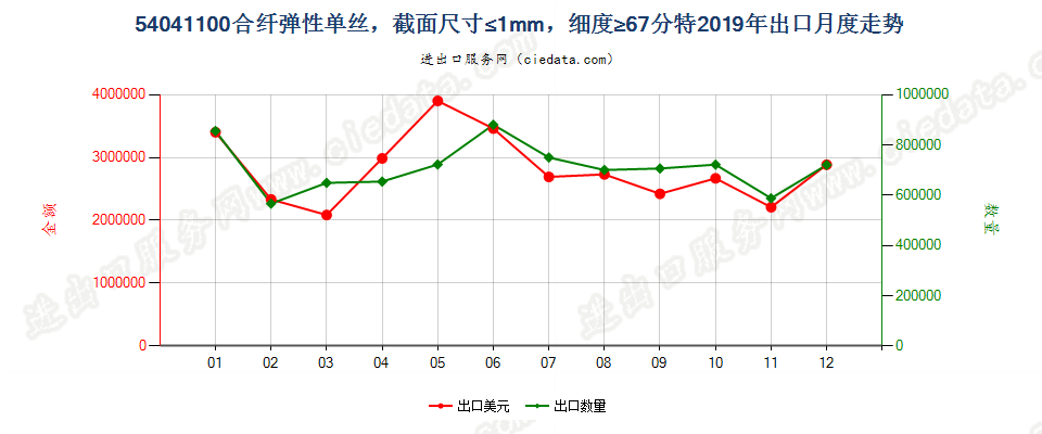 54041100合纤弹性单丝，截面尺寸≤1mm，细度≥67分特出口2019年月度走势图