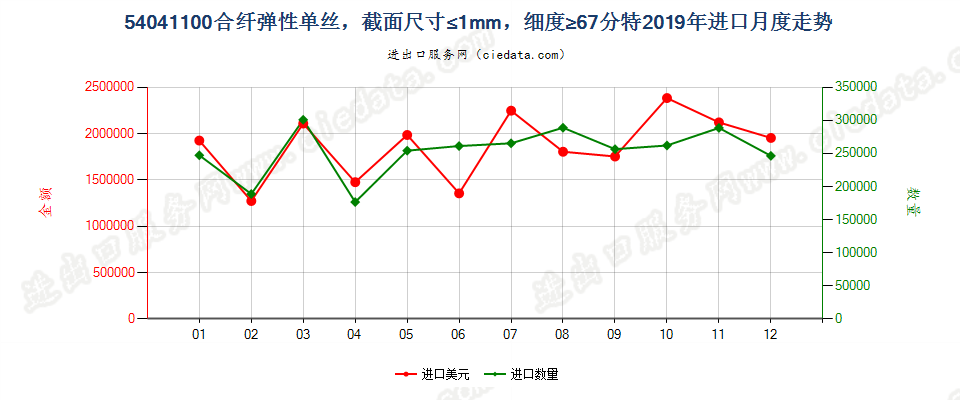 54041100合纤弹性单丝，截面尺寸≤1mm，细度≥67分特进口2019年月度走势图