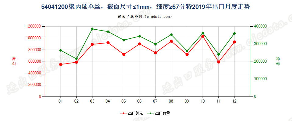 54041200聚丙烯单丝，截面尺寸≤1mm，细度≥67分特出口2019年月度走势图