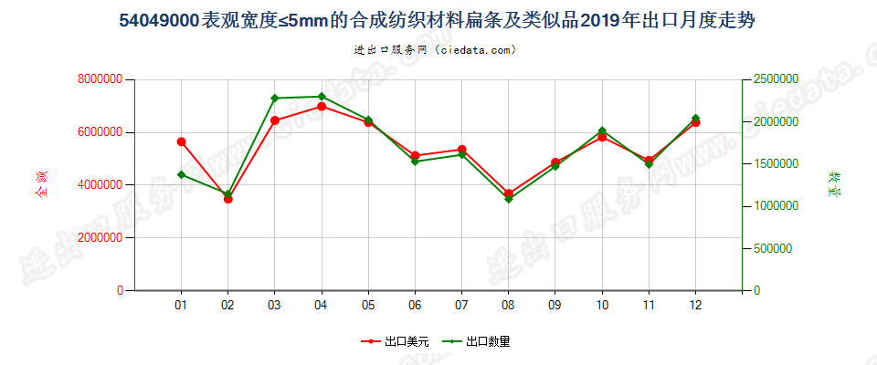 54049000表观宽度≤5mm的合成纺织材料扁条及类似品出口2019年月度走势图