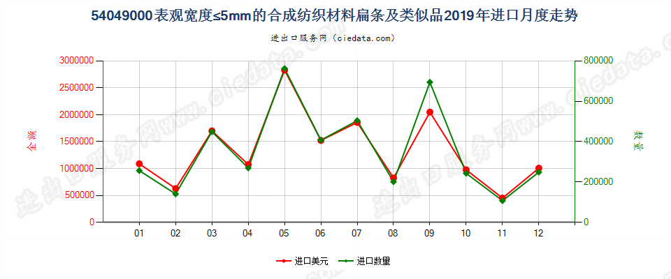 54049000表观宽度≤5mm的合成纺织材料扁条及类似品进口2019年月度走势图