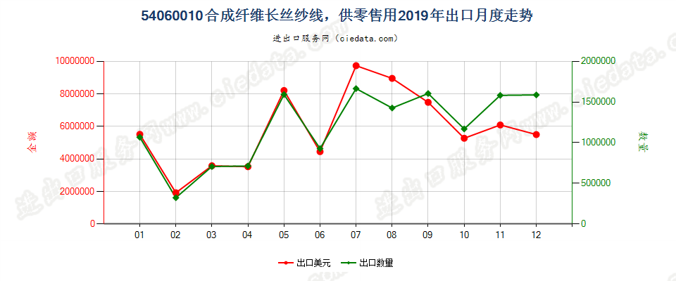 54060010合成纤维长丝纱线，供零售用出口2019年月度走势图