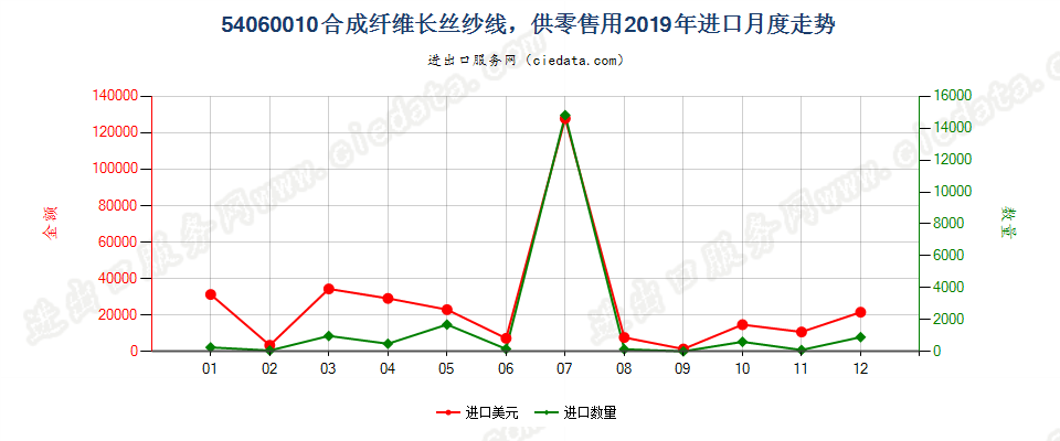 54060010合成纤维长丝纱线，供零售用进口2019年月度走势图